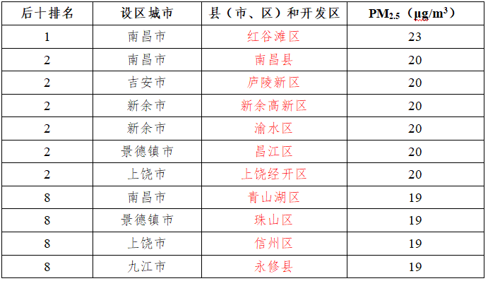 7月江西省空气质量排名出炉！哪里空气最好？快去深呼吸~