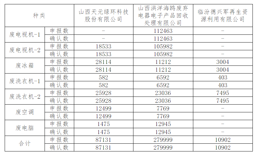 山西省2022年第一季度废弃电器电子产品处理信息公示