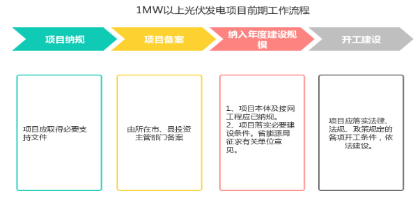 《江西省光伏发电、风电项目开发工作指南(2022年)》印发！