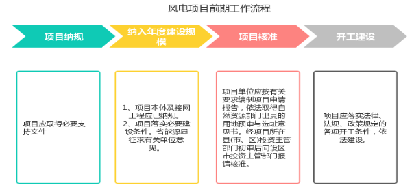 《江西省光伏发电、风电项目开发工作指南(2022年)》印发！