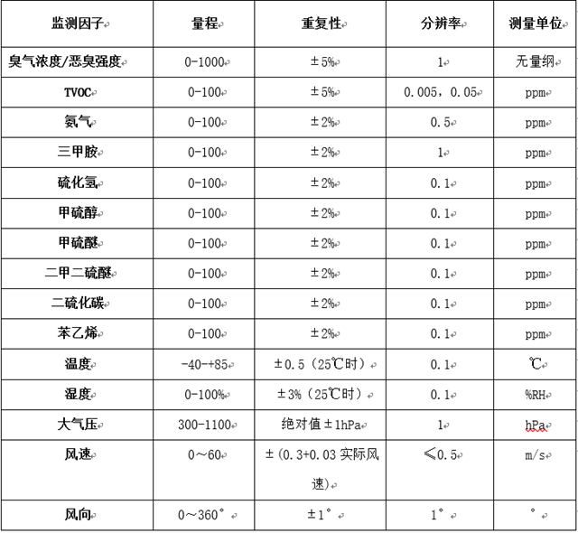 同阳科技污水处理行业恶臭在线监测系统解决方案