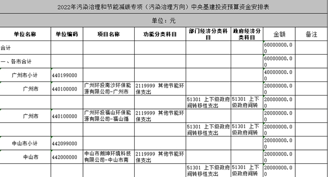 共6000万元，广东省财政厅转下达2022年污染治理和节能减碳专项（污染治理方向）中央基建投资预算