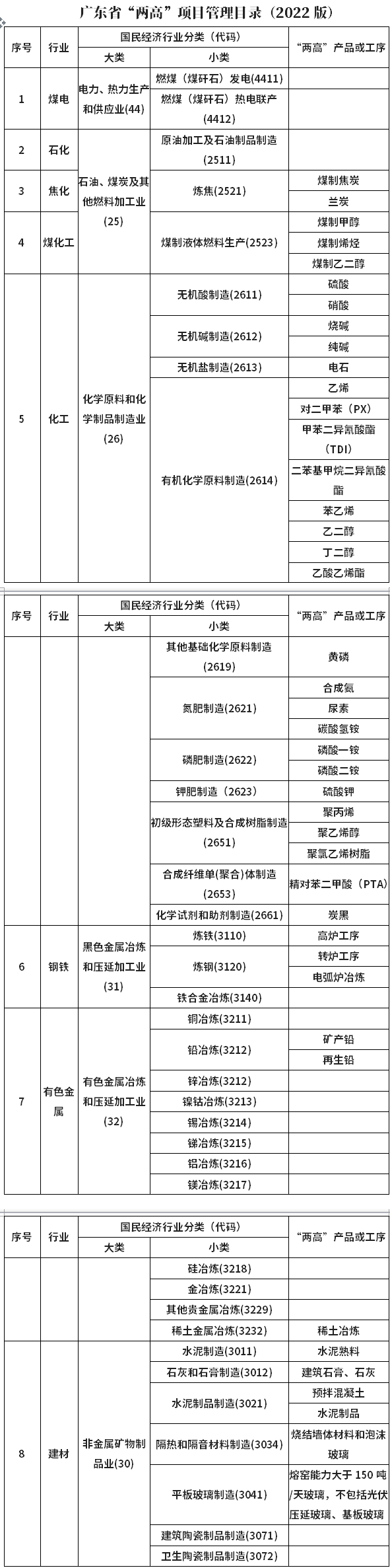 《广东省“两高”项目管理目录（2022年版）》发布，有色金属、钢铁等重点行业需关注！