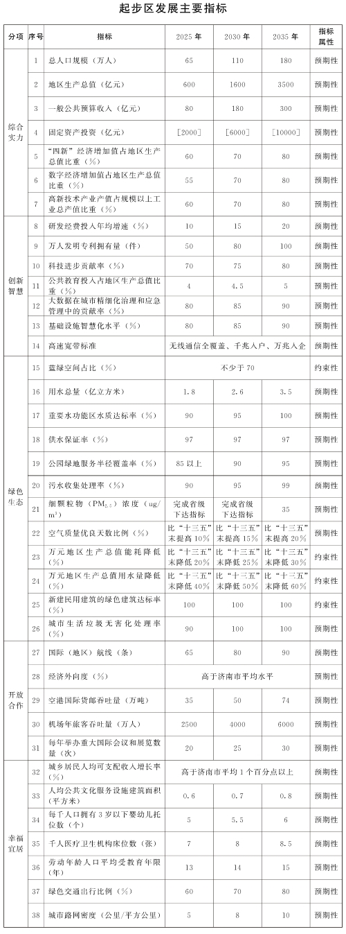 十五年生态发展格局敲定，《济南新旧动能转换起步区发展规划（2021—2035年）》印发！