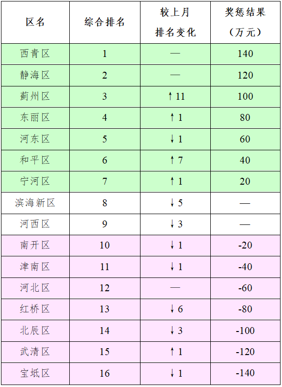 2022年7月份天津市空气质量排名及经济奖惩情况通报