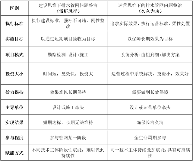 新形势下，如何赋能城市排水管网全生命周期运营？