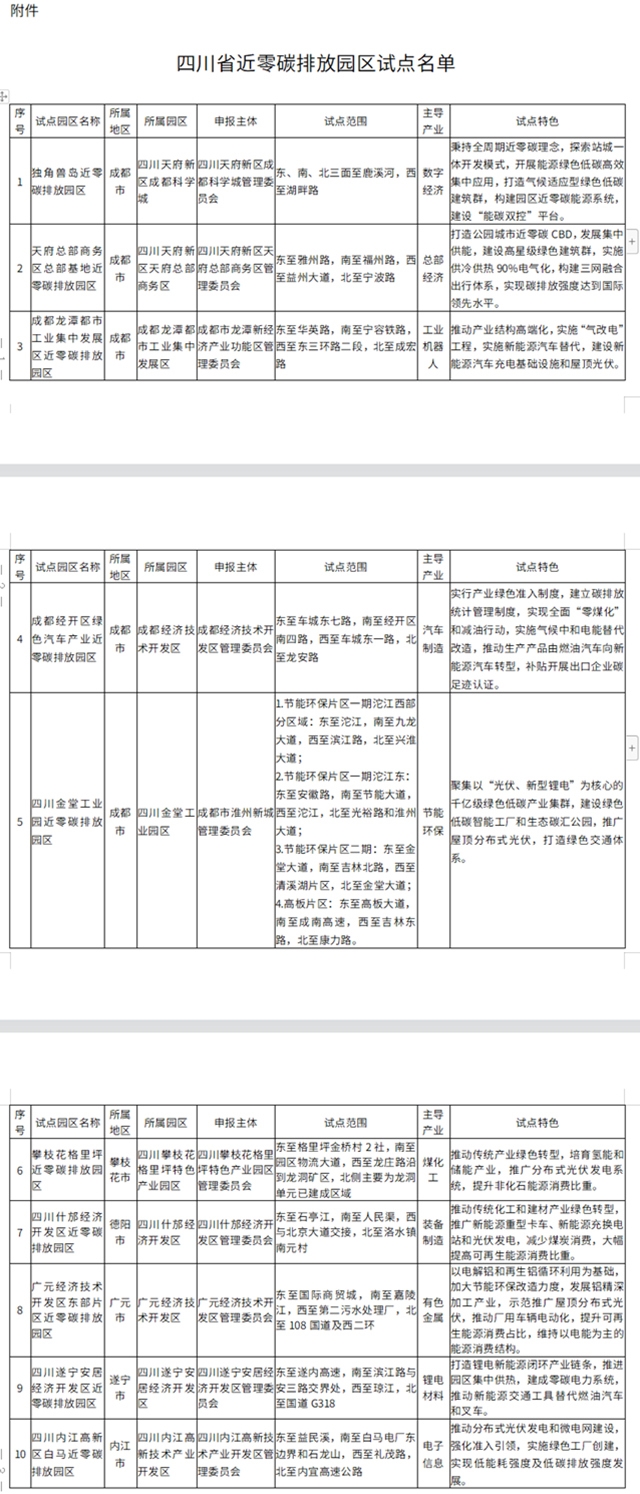 共17家，四川省近零碳排放园区试点名单公布