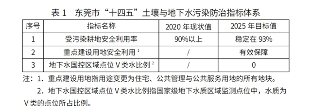 关于印发《东莞市土壤与地下水污染防治“十四五”规划》的通知