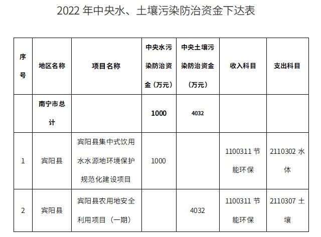 1000万+4032万，南宁市财政局下达2022年中央水和土壤污染防治资金