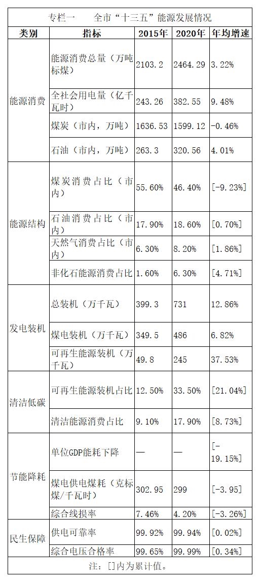 合肥市印发“十四五”能源高质量发展规划