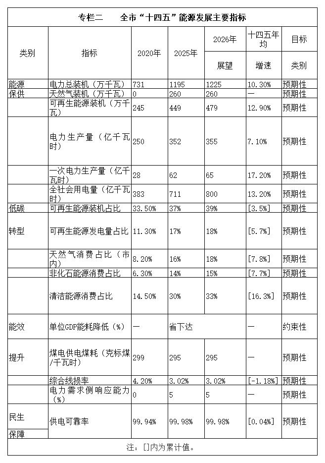 合肥市印发“十四五”能源高质量发展规划