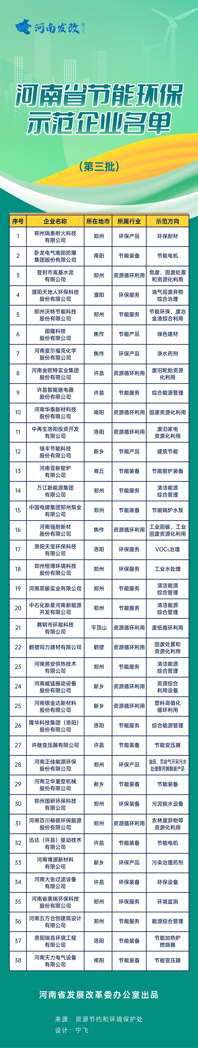 共38家，河南省节能环保示范企业名单（第三批）公布