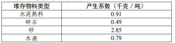 10月施行！针对水泥熟料、碎石、砂和水渣等，《浙江省部分物料堆场扬尘排放量抽样测算方法》发布！