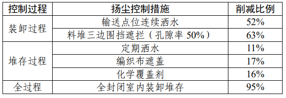 10月施行！针对水泥熟料、碎石、砂和水渣等，《浙江省部分物料堆场扬尘排放量抽样测算方法》发布！