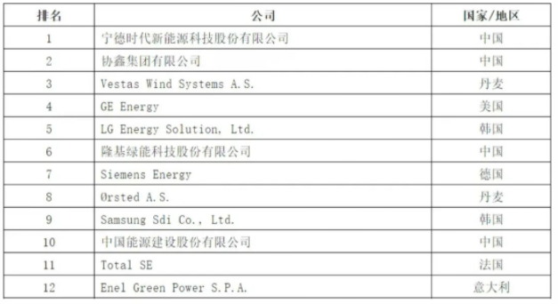 三峰环境蝉联“全球新能源企业500强”