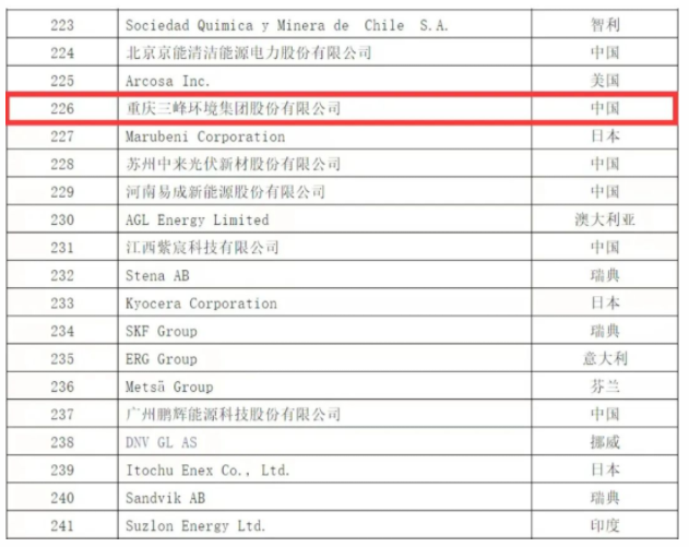 三峰环境蝉联“全球新能源企业500强”