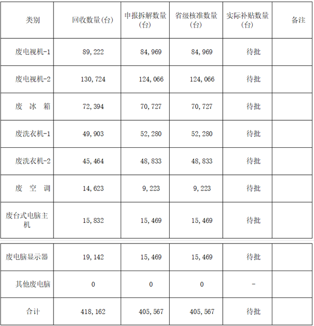 湖北省2022年第二季度废弃电器电子产品拆解处理补贴第三方审核情况公示