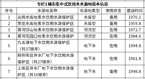 9千万治理水污染、1.3亿修复生态，《郑州市城市集中式饮用水水源地环境保护规划》印发