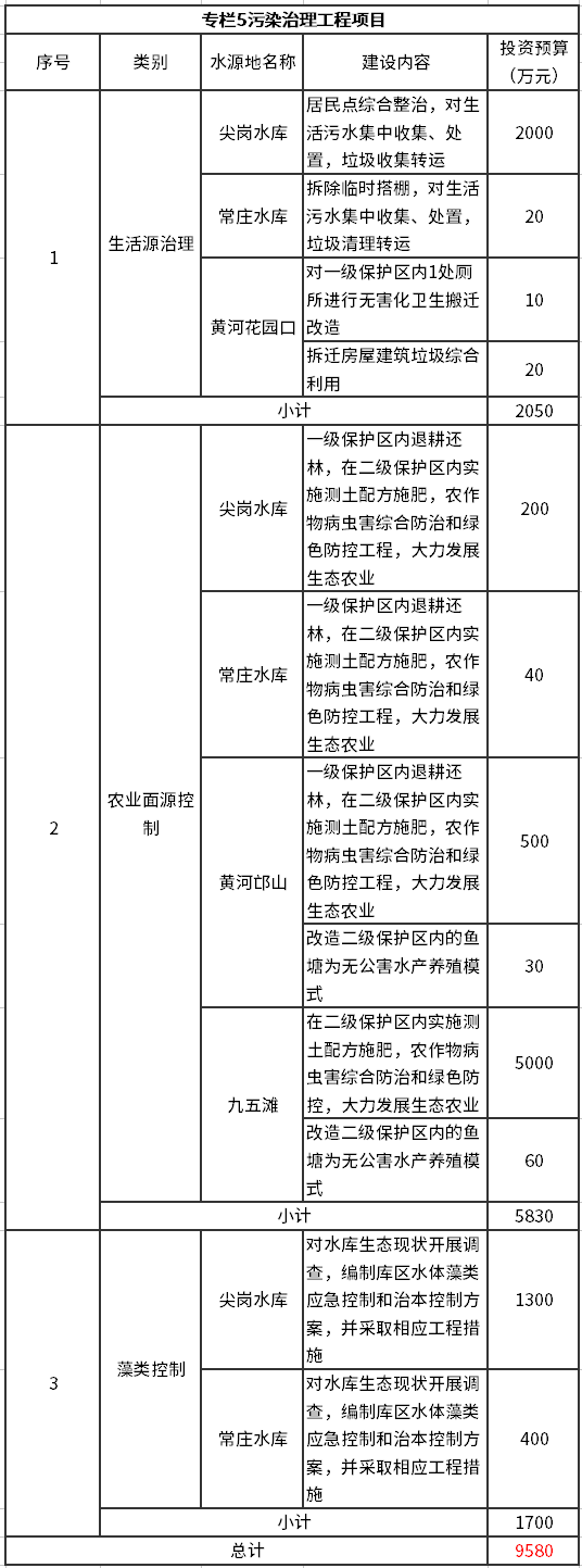 9千万治理水污染、1.3亿修复生态，《郑州市城市集中式饮用水水源地环境保护规划》印发