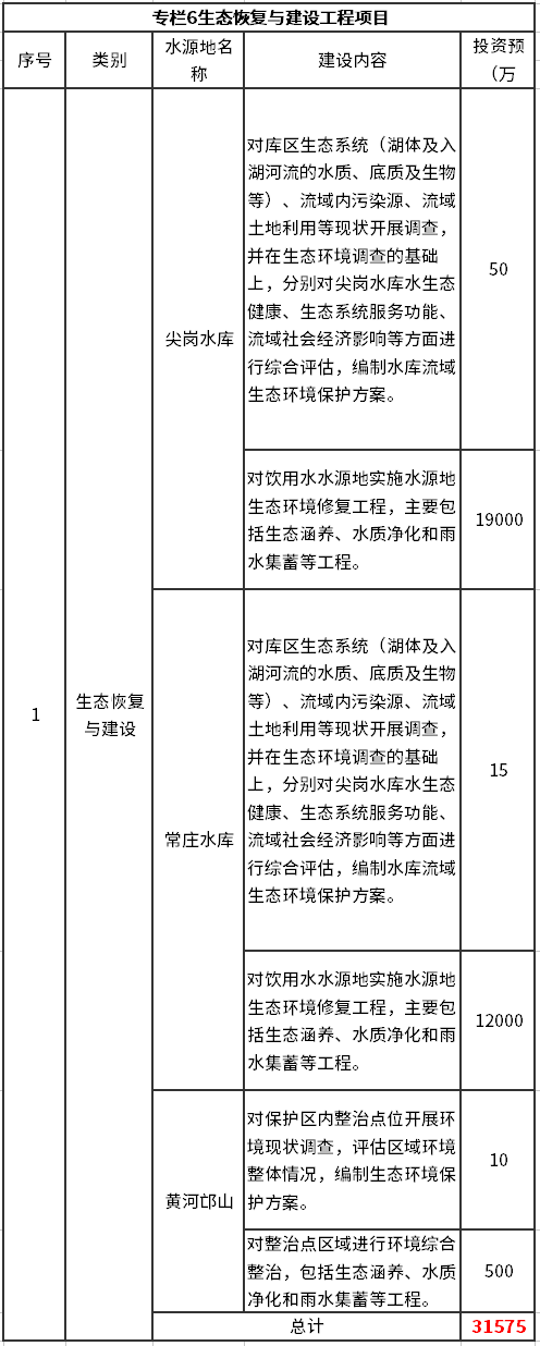 9千万治理水污染、1.3亿修复生态，《郑州市城市集中式饮用水水源地环境保护规划》印发