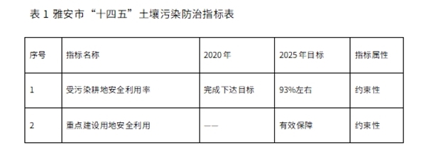 十五部门联合印发《雅安市“十四五”土壤 污染防治规划》