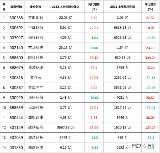 皖环保板块2022中报披露：近半数营收净利双增