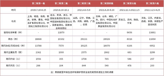 梳理中央环保督察时间线 这31个环境问题整改进展如何？