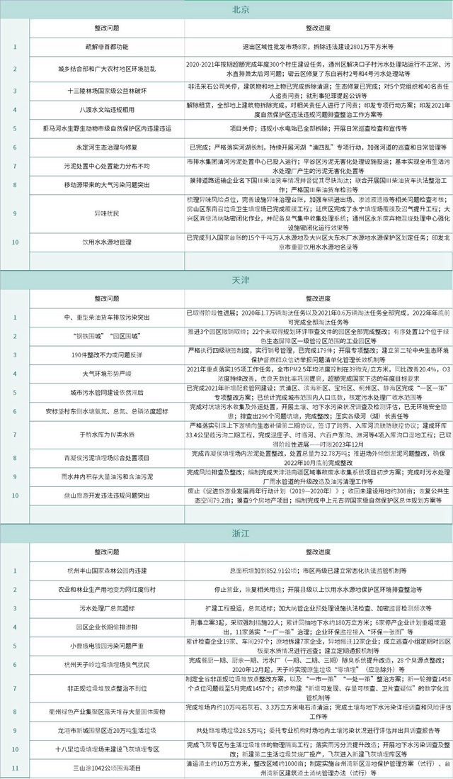 梳理中央环保督察时间线 这31个环境问题整改进展如何？