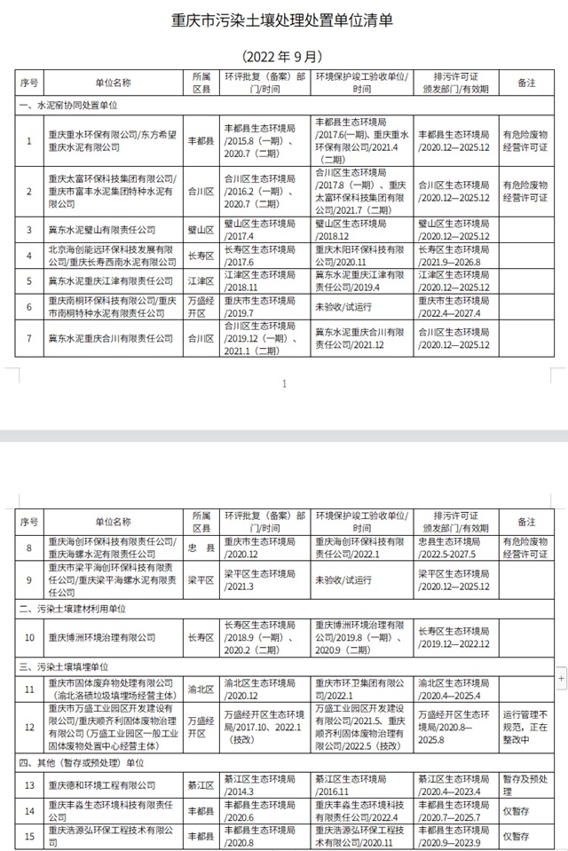 共15家，重庆市污染土壤处理处置单位清单（2022年9月）公布