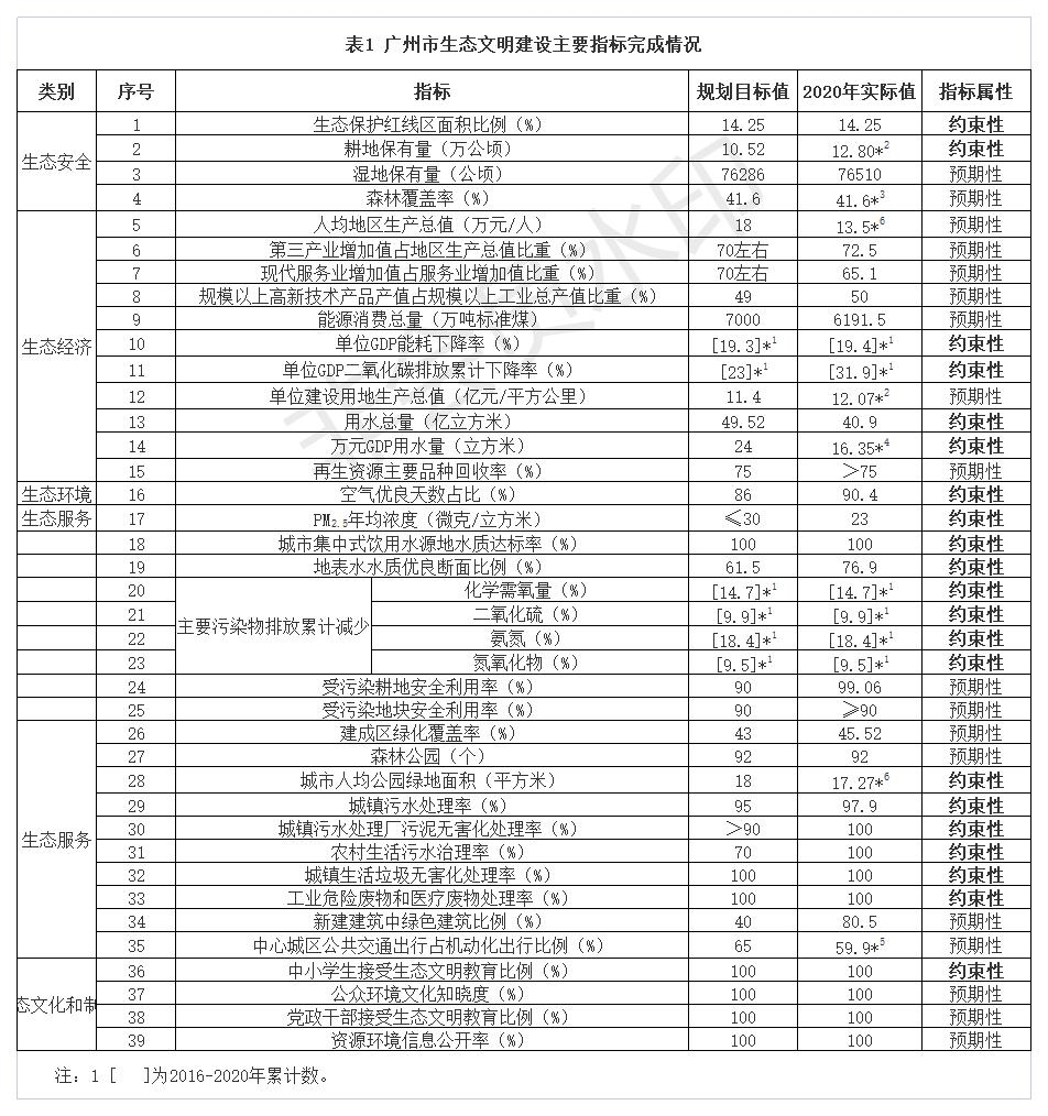 广州市印发生态文明建设“十四五”规划