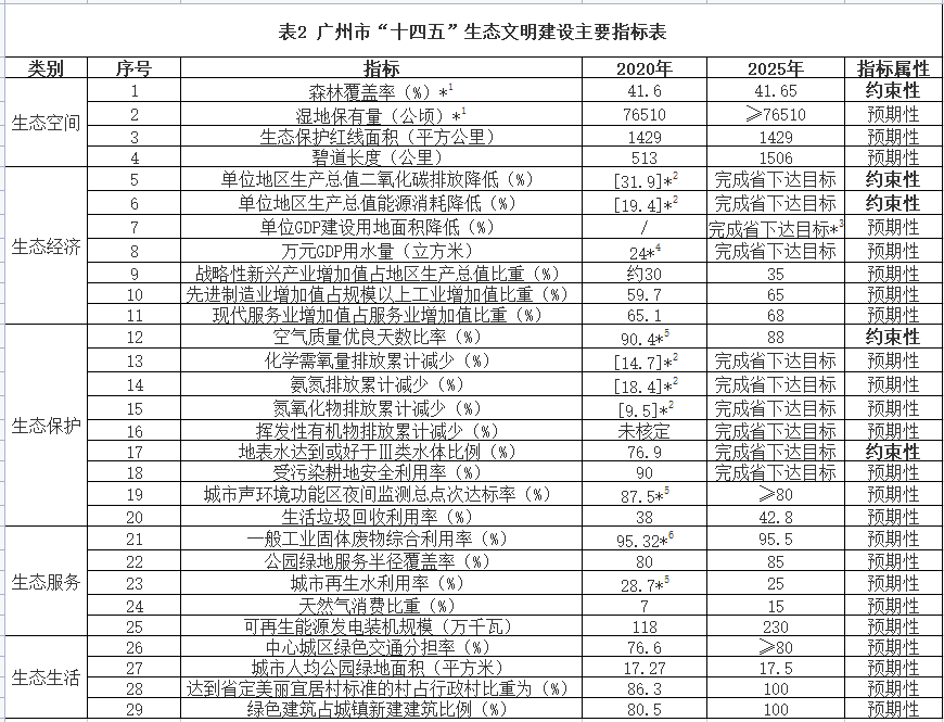 广州市印发生态文明建设“十四五”规划