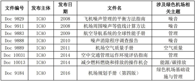 IIGF观点 | “双碳”背景下中国绿色机场的发展路径与比较分析