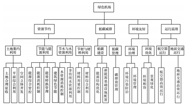 IIGF观点 | “双碳”背景下中国绿色机场的发展路径与比较分析