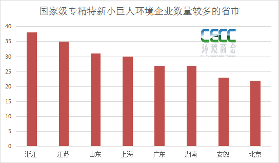 环境领域国家级专精特新“小巨人” 突破400家