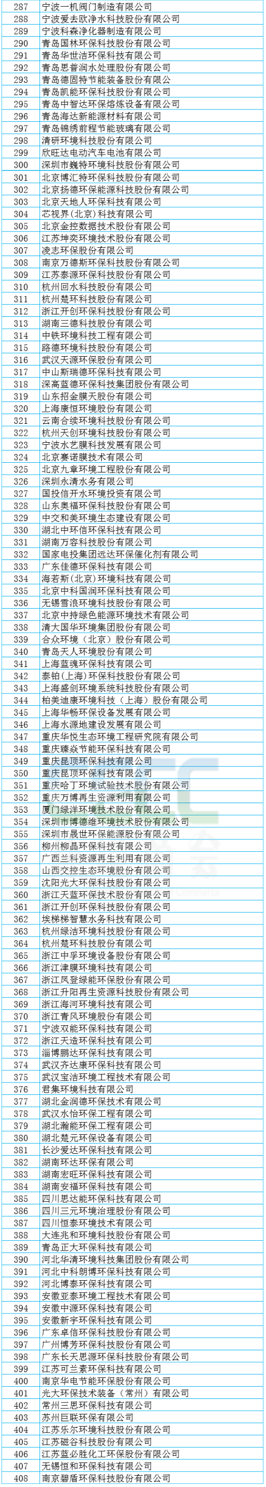 环境领域国家级专精特新“小巨人” 突破400家