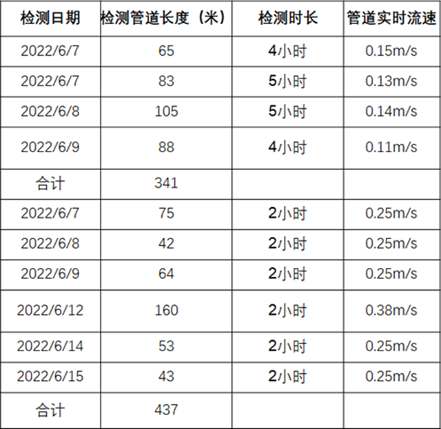 从供水管网漏损检测、控制到精细化运维，看宁水集团的精确把控