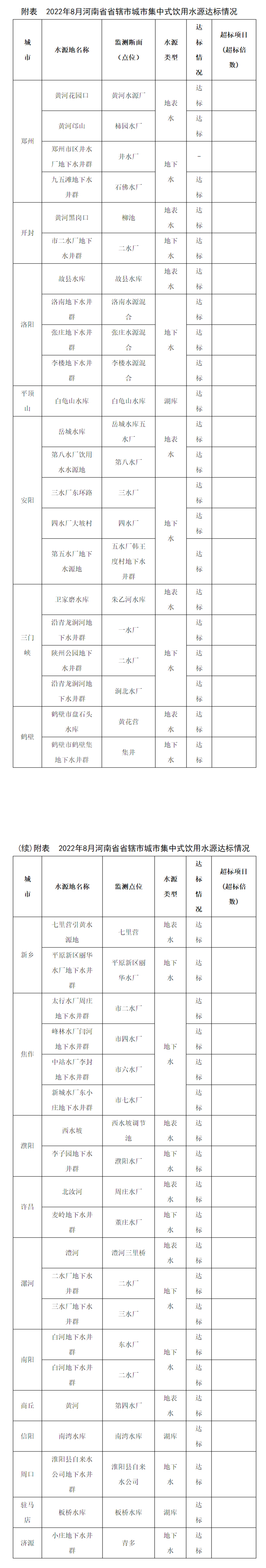 黑龙江省公布8月省辖市（示范区）集中式生活饮用水水源水质状况