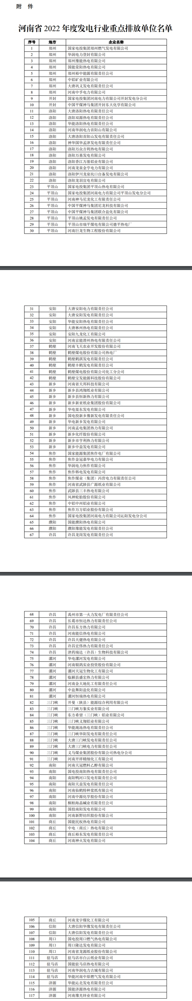 117家！河南省2022年纳入全国碳排放权交易市场发电行业重点企业名单公示！