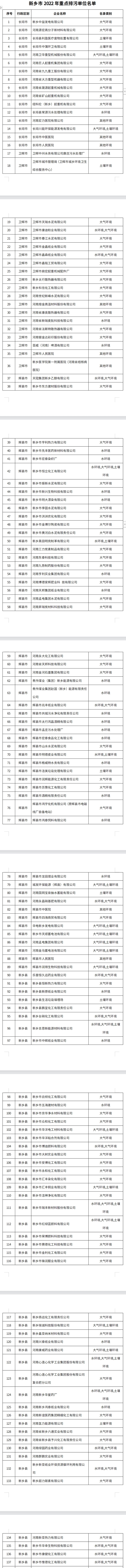 共269家，新乡市2022年重点排污单位名单公布！