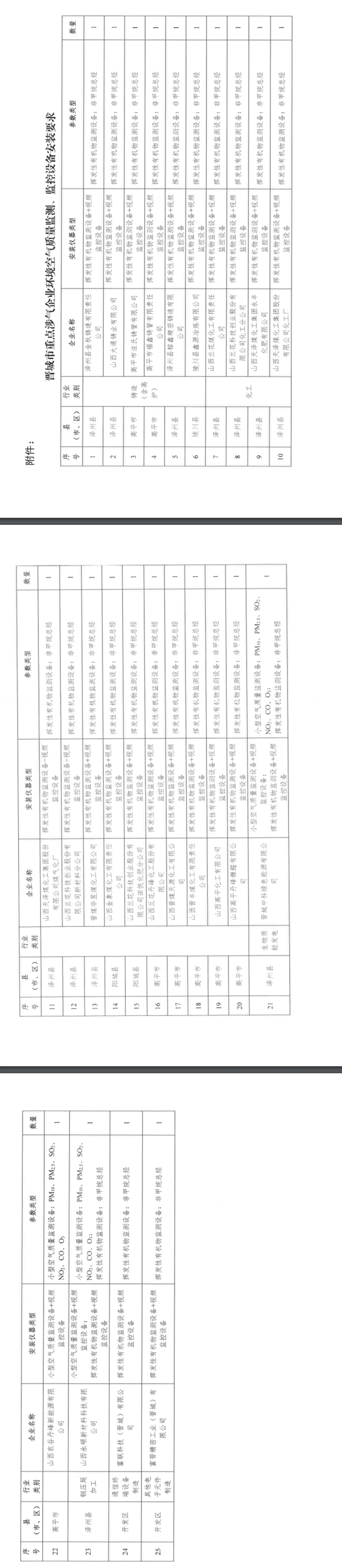 晋城市关于进一步完善重点涉气企业环境空气质量监测系统的通知