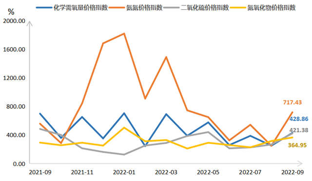 “浙江省排污权交易指数”2022年9月报来啦！请查收