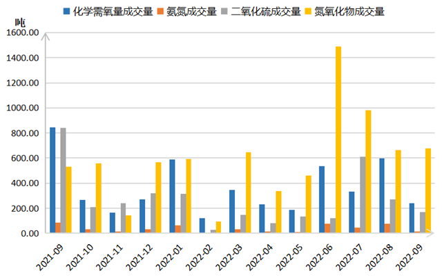 “浙江省排污权交易指数”2022年9月报来啦！请查收