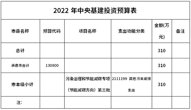 河北下达2022年污染治理和节能减碳专项（节能减碳方向）第三批中央基建投资预算