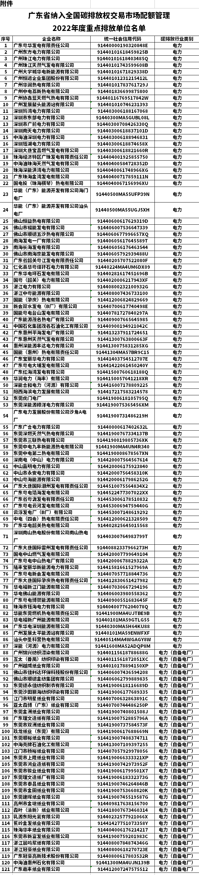 广东省纳入全国碳排放权交易市场配额管理2022年度重点排放单位的名单公示！