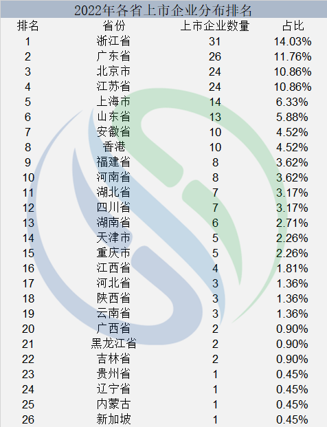 上市环保企业爱在哪里扎堆？空间分布特征有何规律？