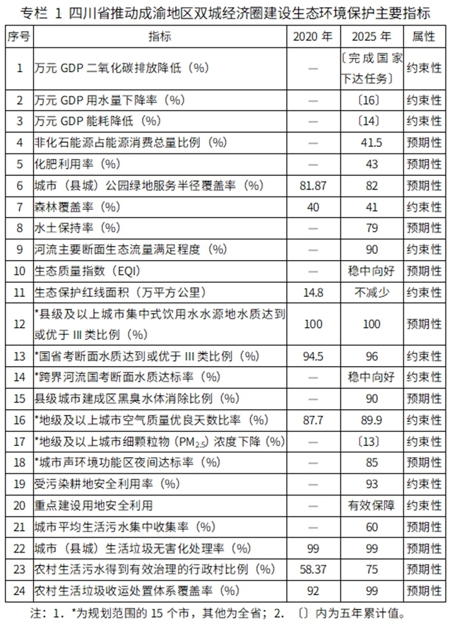 四川两部门联合印发《四川省推动成渝地区双城经济圈建设生态环境保护专项规划》