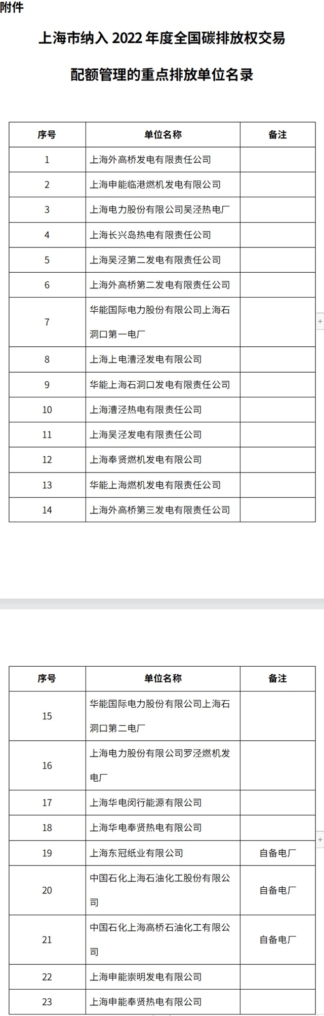 上海市公示纳入2022年度全国碳排放权交易市场配额管理重点排放单位名录