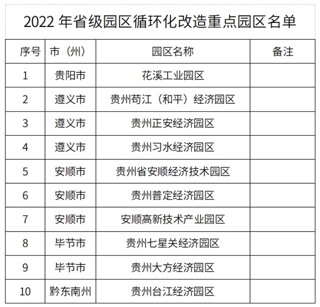 共十家，贵州印发2022年省级园区循环化改造重点园区名单