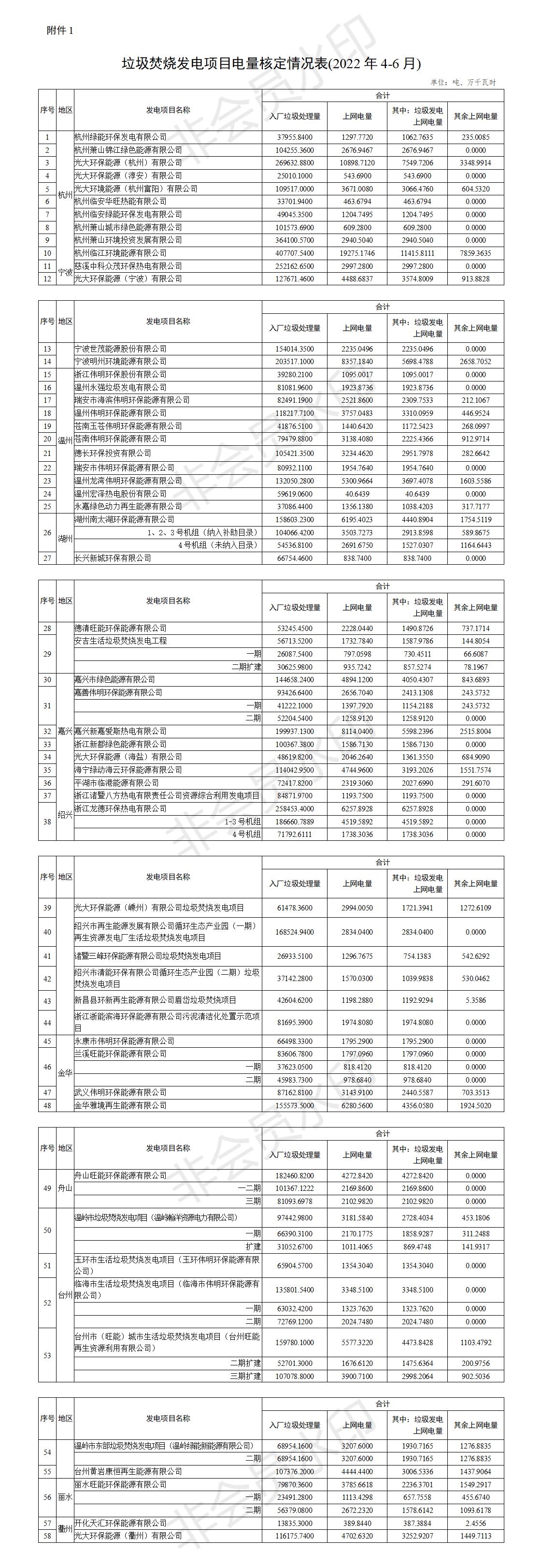 58个项目！浙江省核定垃圾焚烧发电项目2022年4-6月垃圾发电上网电量