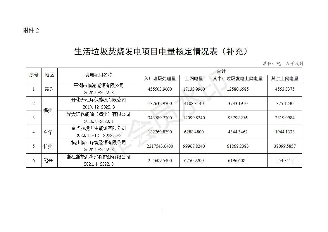 58个项目！浙江省核定垃圾焚烧发电项目2022年4-6月垃圾发电上网电量